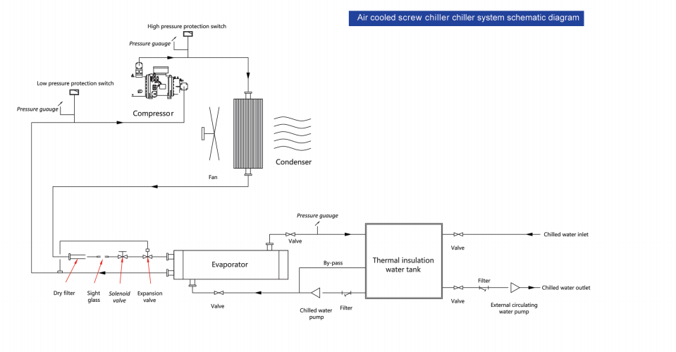 Process Flow Diagram